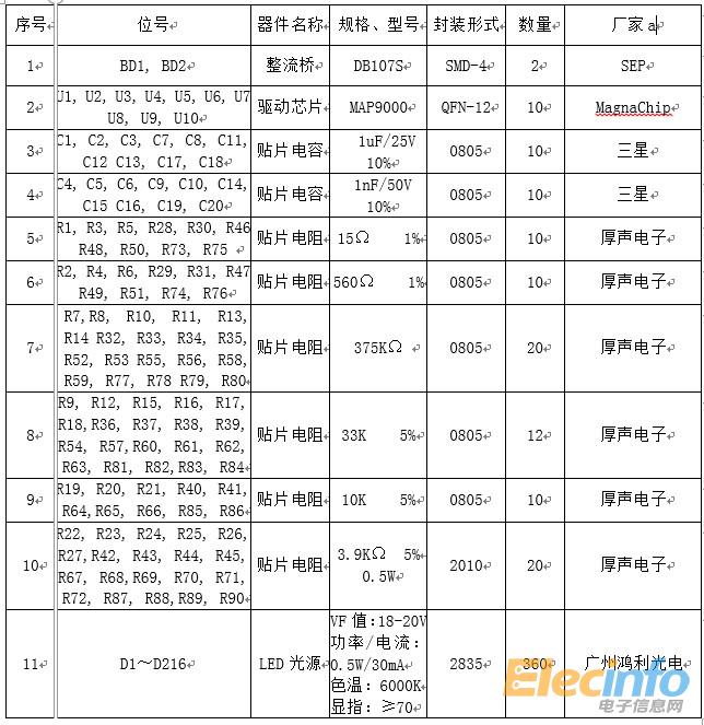 物料清单(bom表)