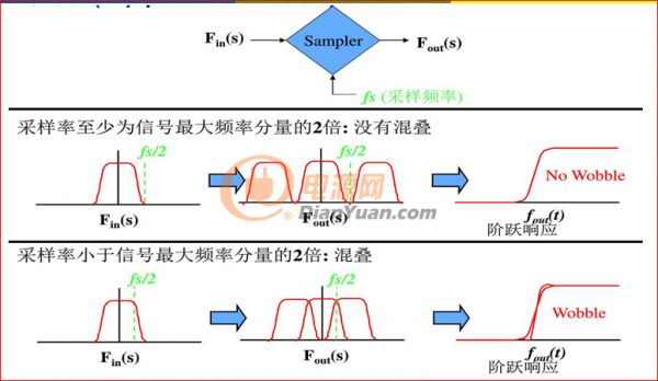关于采样率,我们大学里面全学过奈奎斯特采样定理,采样频率必须大于