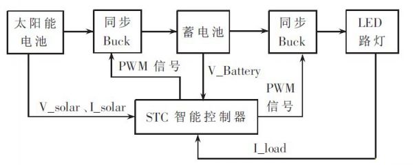 led 双buck太阳能 led路灯照明控制系统原理图如图1所示.