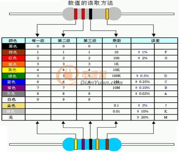 平常使用的色环电阻可以分为四环和五环,通常用四环.