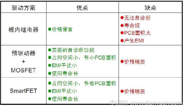 表2:板外大功率负载驱动方案优缺点比较