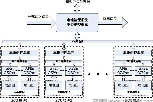 层次化,模块化的电动汽车电池管理系统设计.