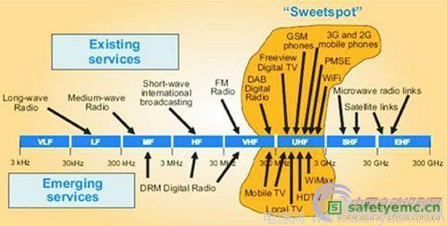 籍着电磁频谱图,人们可以非常方便地对电磁辐射(能量,信号)进行