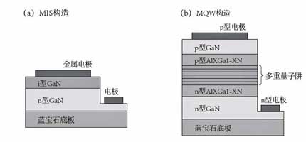 gan类led在成为mis(metal-insulatorsemiconductor)构造,pn接合型双