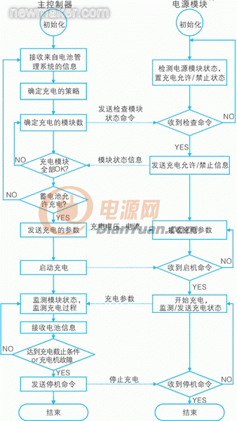 充电机内部并联均流工作流程图