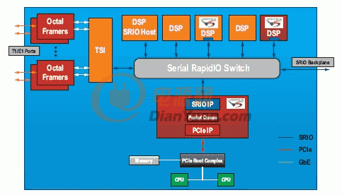 串行rapidio连接功能增强dsp协处理能力