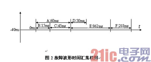 常见故障波形图的关键点识别及分析