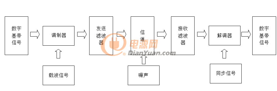 数字通信系统原理框图