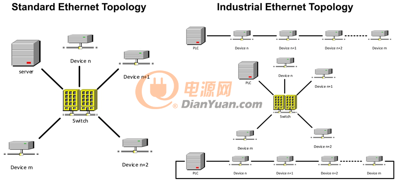 标准以太网与工业以太网之间最大的区别在于拓扑结构,如图1所示.