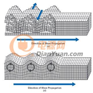 图1.地震波的类型:(a) 纵波;(b) 横波;(c) 勒夫波;(d) 瑞利波5