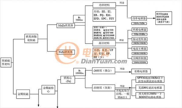 软磁材料