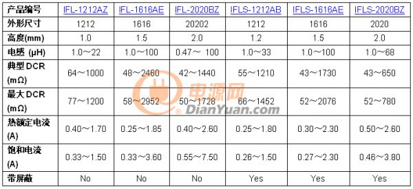 Vishay新款超薄功率电感器可为便携式电子产品节省空间