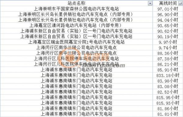 上海充电桩离线时间统计表部分
