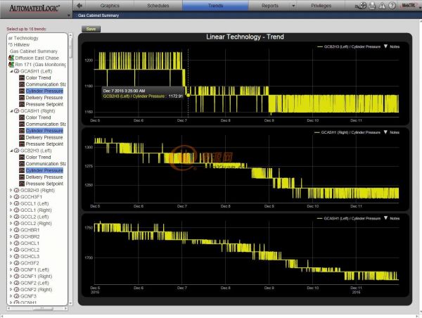 用软件分析工具预测有毒气体使用量  ─  实时气体使用量读数通过无线网络发送到工厂软件系统，该系统预测气体补充时间表，并帮助进行产能规划。