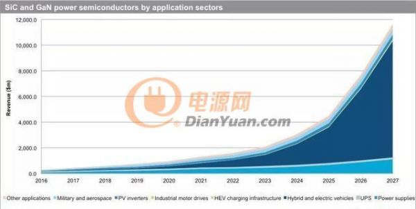 同为宽禁带半导体材料，SiC和GaN有何不同？