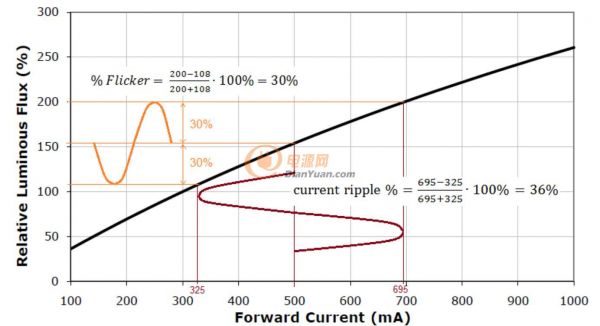 LED电流纹波(current ripple)可推算其光通量之变化(以Cree高亮度LED产品为例)