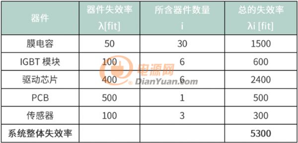 图4：某变流器MTBF的估算示例表