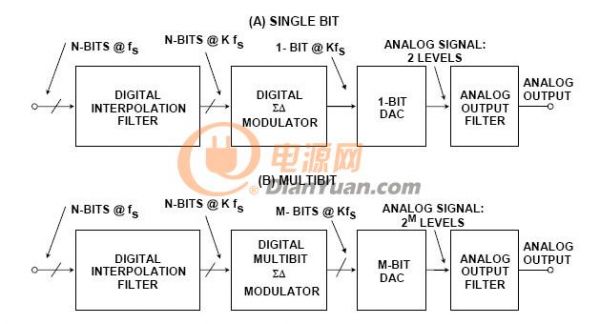 ADI技术文章图5 - 过采样插值DAC