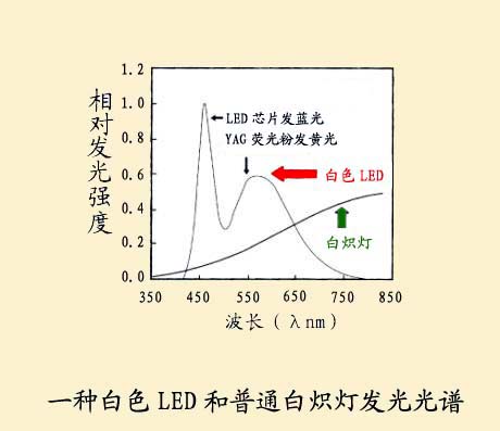 白光led光谱对人眼的影响 人眼最不能接受的是蓝光和uv光,蓝光