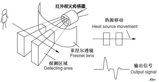 菲涅尔透镜与红外热释电传感器