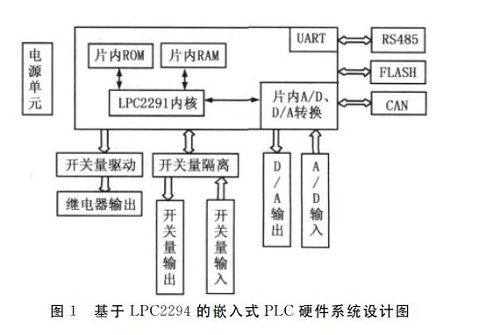 基于lpc2294处理器的嵌入式plc功能设计 上 电源网